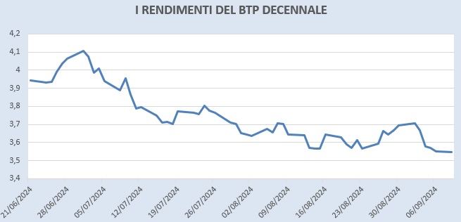 Rendimenti BTp 10 anni